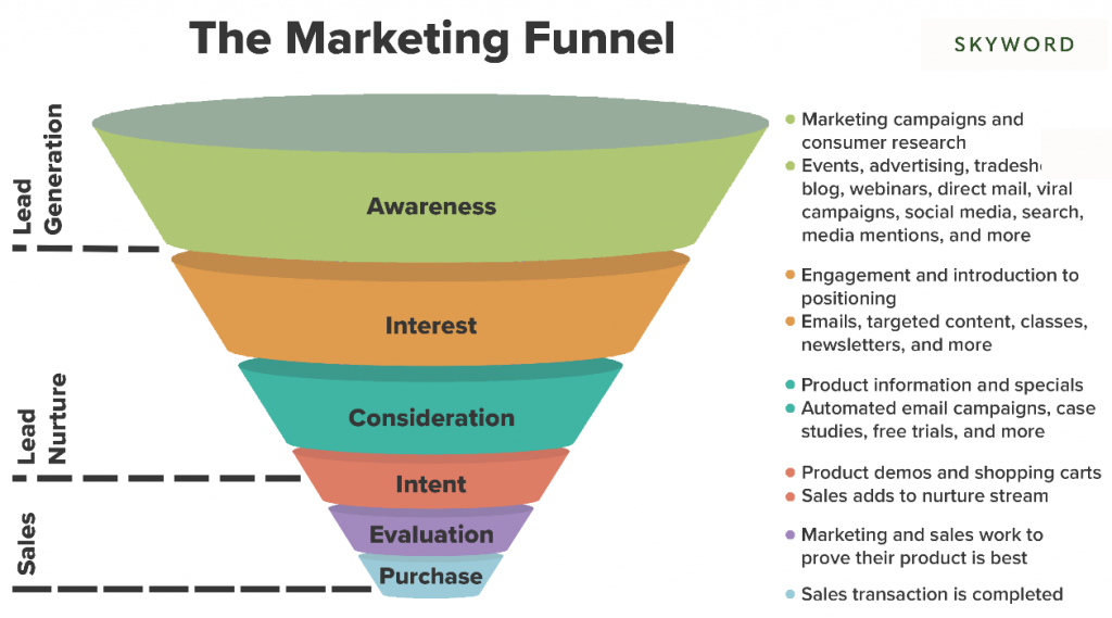 Pengertian Marketing Funnel