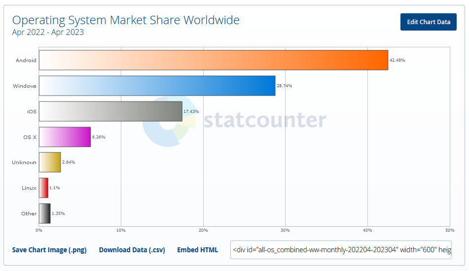 market share linux