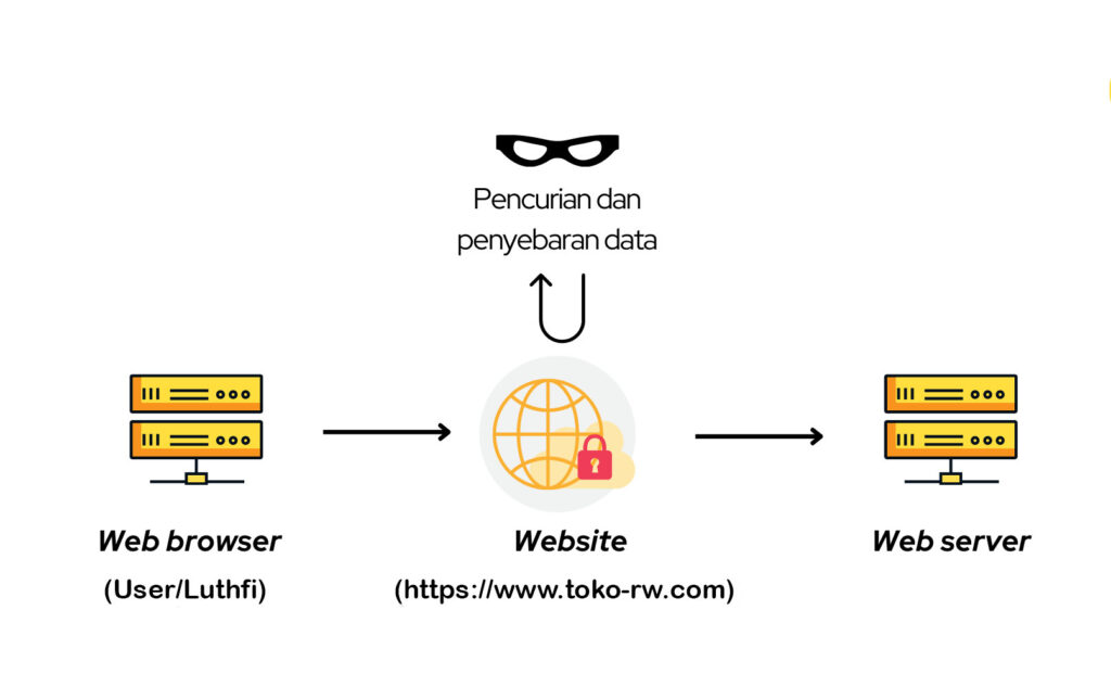 contoh penggunaan apa itu https adalah